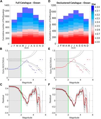 Seasonal modulation of oceanic seismicity in the azores